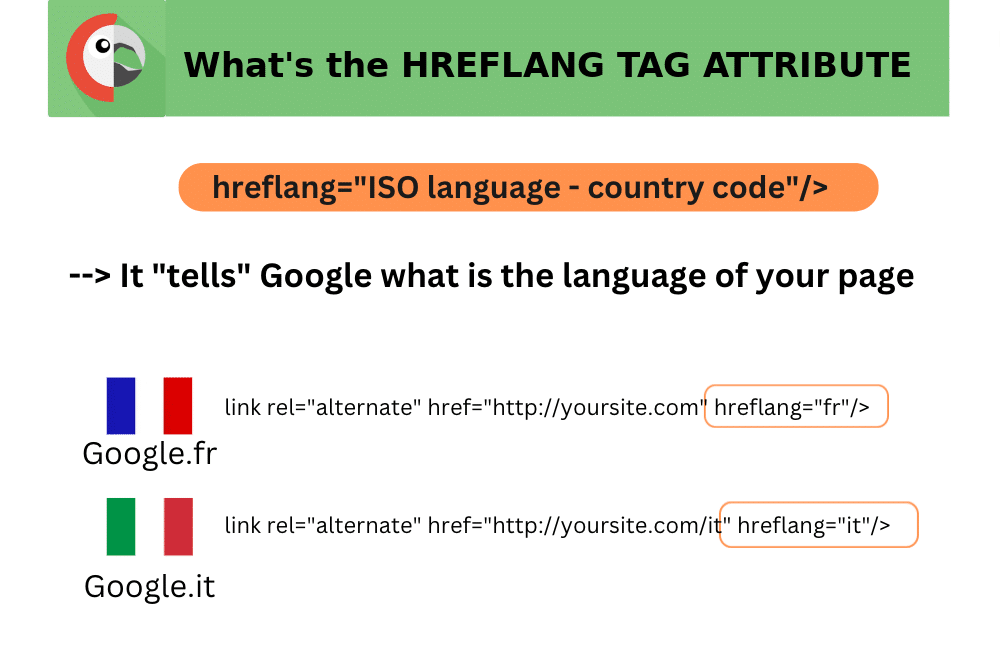 A page containing a hreflang's value of "fr" will be displayed on "google.fr". A page containing a hreflang's value of "it" will be displayed on "google.it".